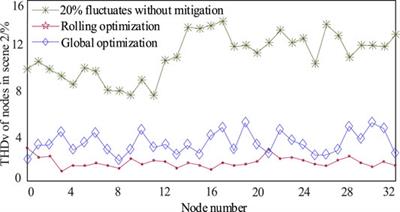 Multi-Time Scale Harmonic Mitigation for High Proportion Electronic Grid